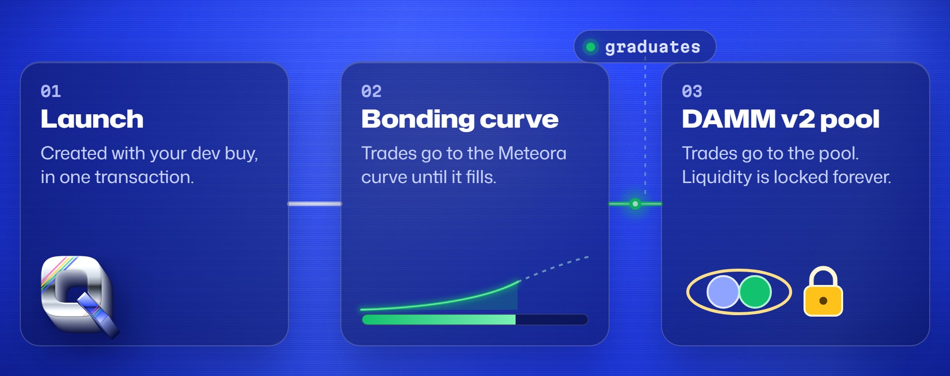 A coin's life on Meteora in three steps: it is launched with your dev buy in one transaction, trades on the Meteora bonding curve until the curve fills, then graduates to a DAMM v2 pool whose liquidity is locked forever.