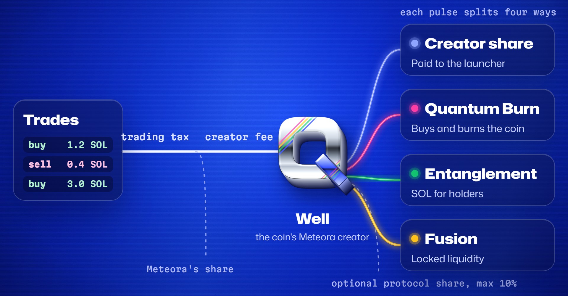 Trades pay a trading tax. Meteora keeps its share and the creator fee flows into the coin's well. Each pulse splits the well's fees four ways: Creator share is paid to the launcher, Quantum Burn buys and burns the coin, Entanglement shares SOL with holders, and Fusion adds locked liquidity. An optional protocol share, capped at 10%, can be taken first.