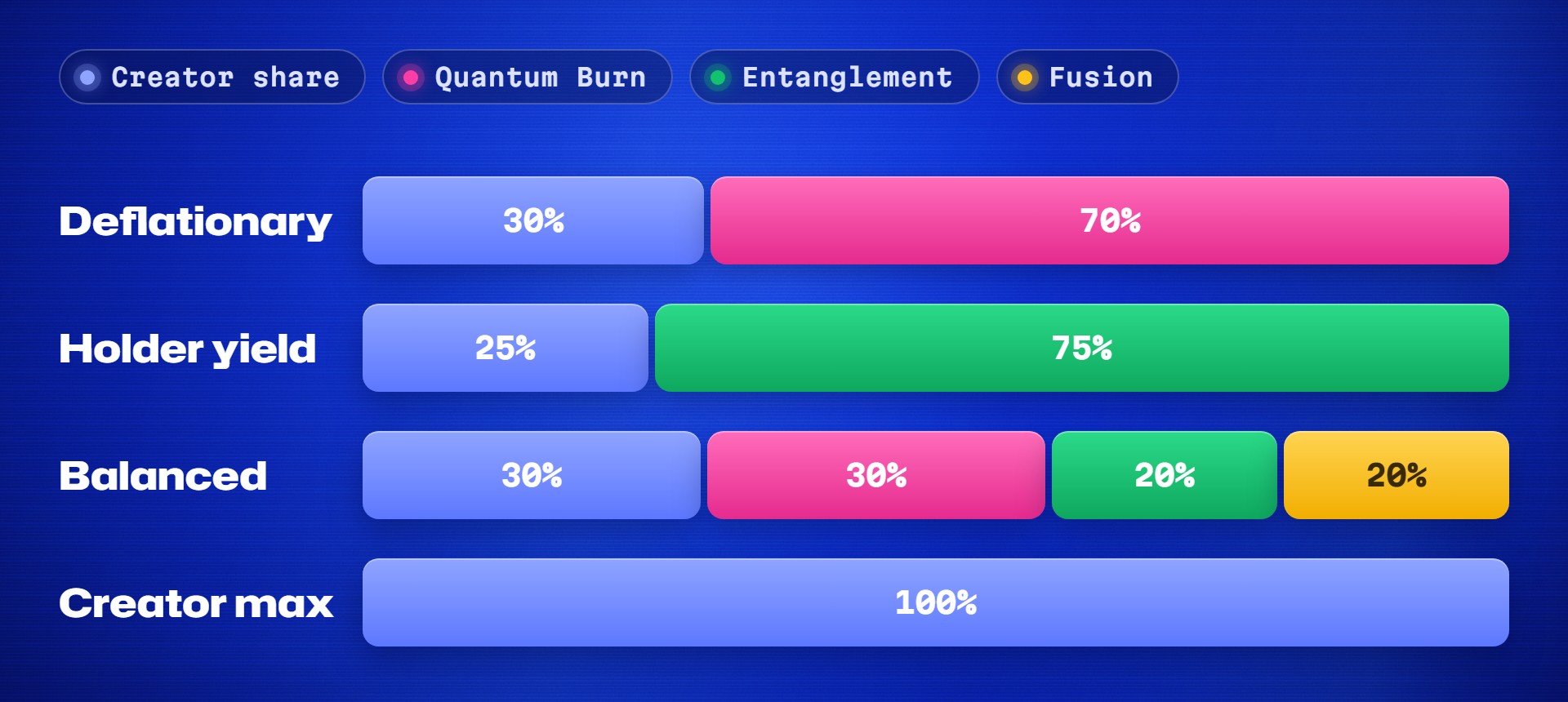 The four Launch page presets. Deflationary: 30% Creator share, 70% Quantum Burn. Holder yield: 25% Creator share, 75% Entanglement. Balanced: 30% Creator share, 30% Quantum Burn, 20% Entanglement, 20% Fusion. Creator max: 100% Creator share.